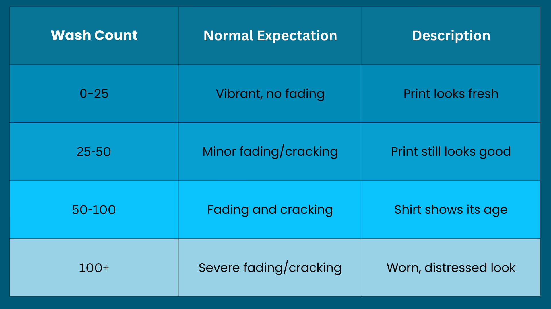 Expected screen-print durability time for custom printed T-shirts?